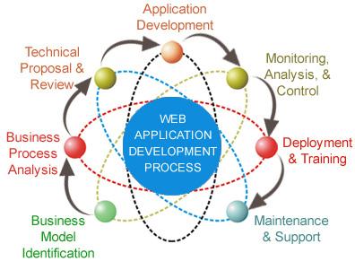 Phát triển các Ứng dụng trên nền Website doanh nghiệp (Web Application)